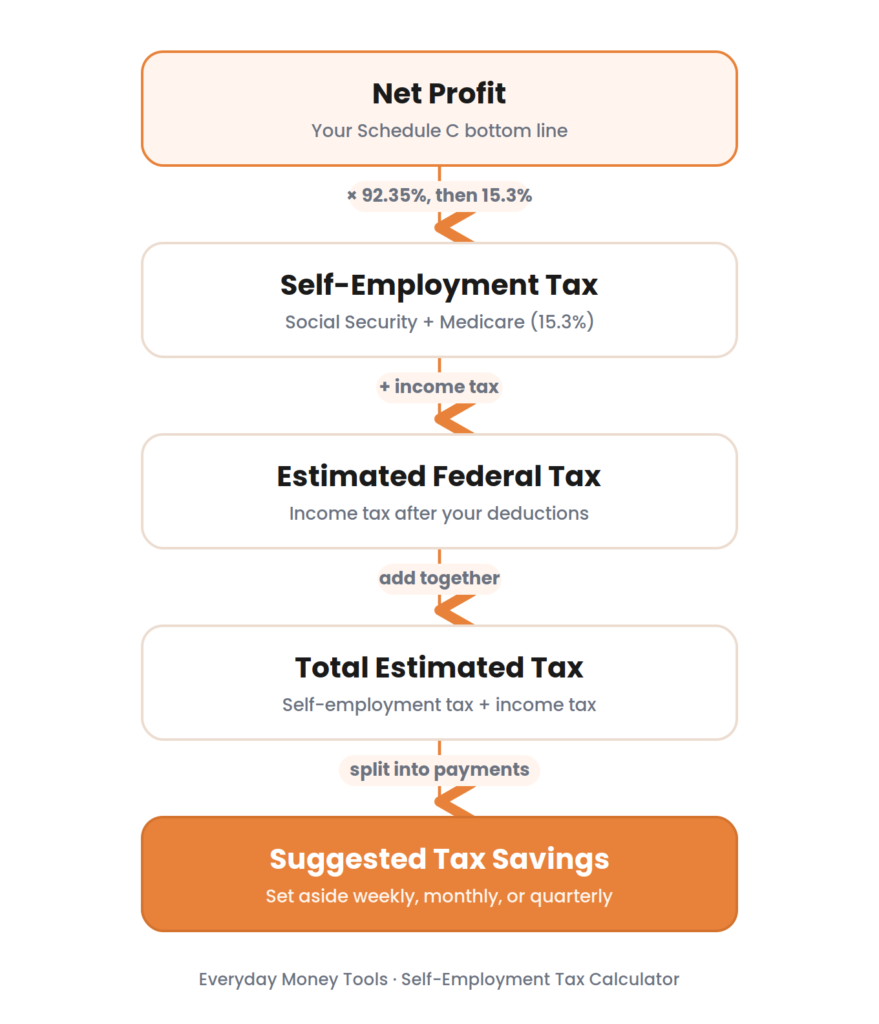 How self-employment tax is calculated, step by step